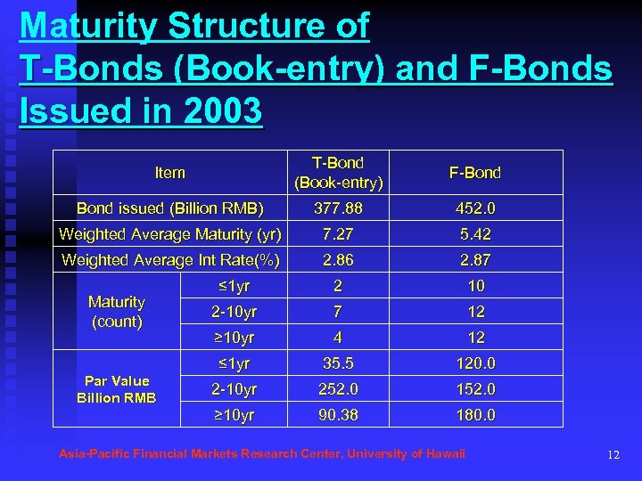 Maturity Structure of T-Bonds (Book-entry) and F-Bonds Issued in 2003 Item T-Bond (Book-entry) F-Bond