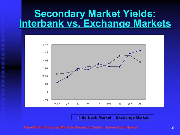 Secondary Market Yields: Interbank vs. Exchange Markets Interbank Market ● Exchange Market ◆ Asia-Pacific