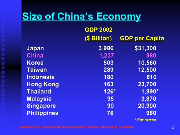 Size of China’s Economy GDP 2002 ($ Billion) Japan China Korea Taiwan Indonesia Hong