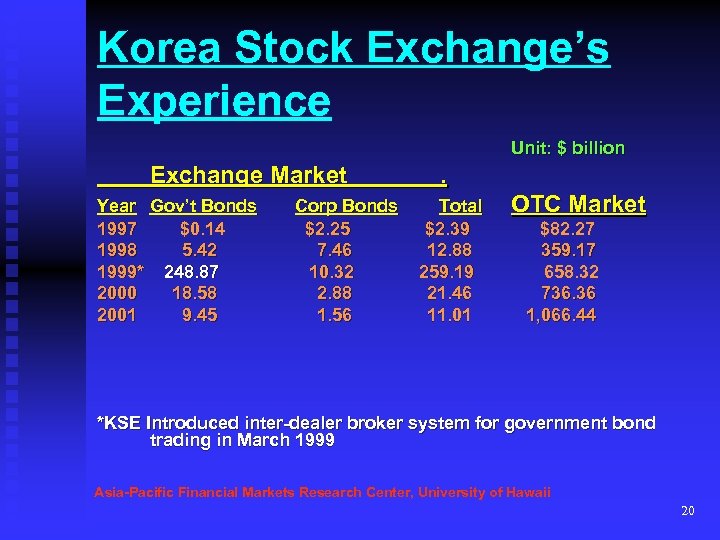 Korea Stock Exchange’s Experience Unit: $ billion Exchange Market Year Gov’t Bonds 1997 $0.