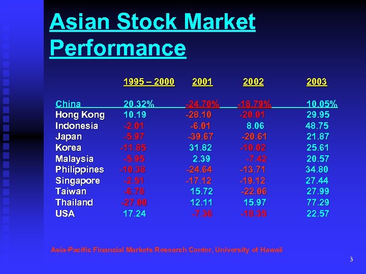 Asian Stock Market Performance 1995 – 2000 China Hong Kong Indonesia Japan Korea Malaysia