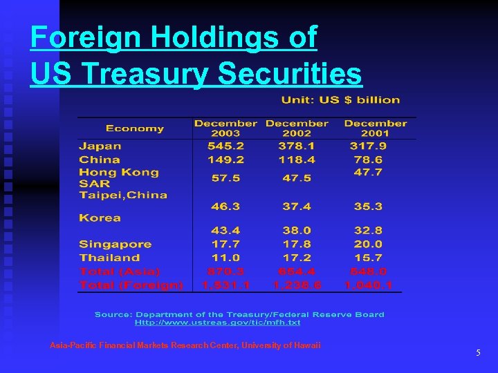 Foreign Holdings of US Treasury Securities Asia-Pacific Financial Markets Research Center, University of Hawaii