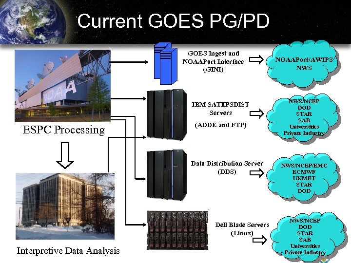 Current GOES PG/PD GOES Ingest and NOAAPort Interface (GINI) IBM SATEPSDIST Servers ESPC Processing