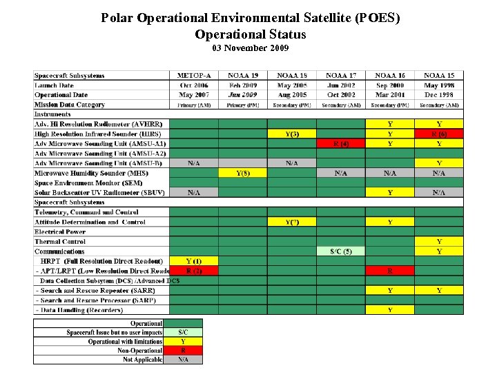 Polar Operational Environmental Satellite (POES) Operational Status 03 November 2009 