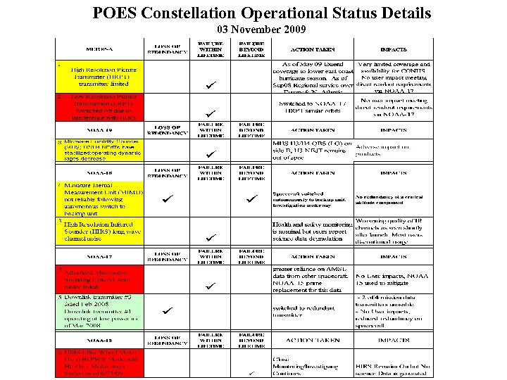 POES Constellation Operational Status Details 03 November 2009 