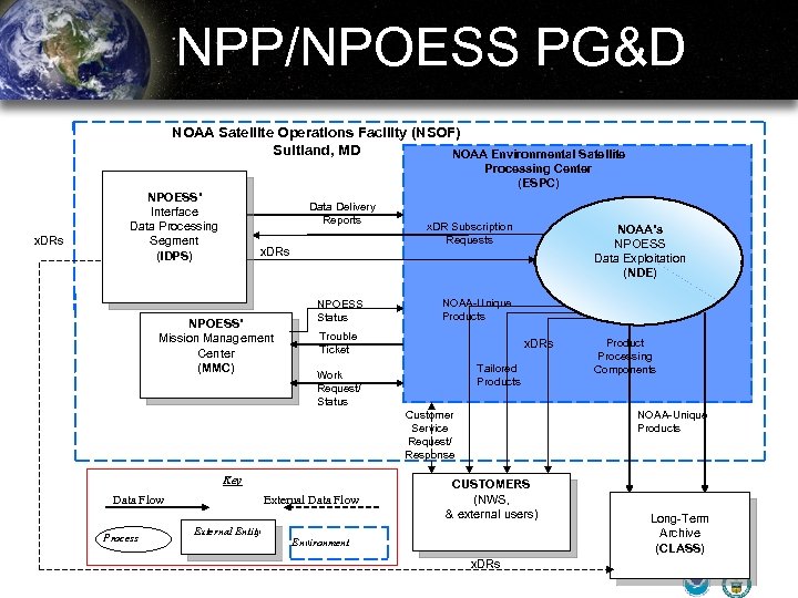 NPP/NPOESS PG&D NOAA Satellite Operations Facility (NSOF) Suitland, MD NOAA Environmental Satellite Processing Center
