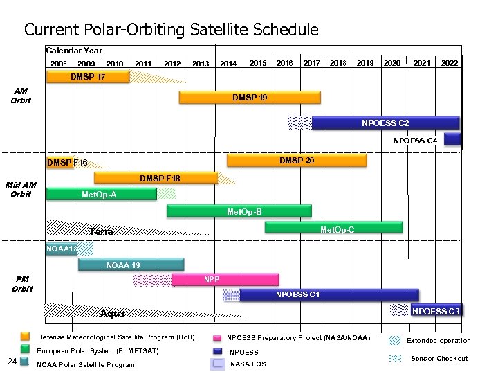 Current Polar-Orbiting Satellite Schedule Calendar Year 2008 2009 2010 2011 2012 2013 2014 2015