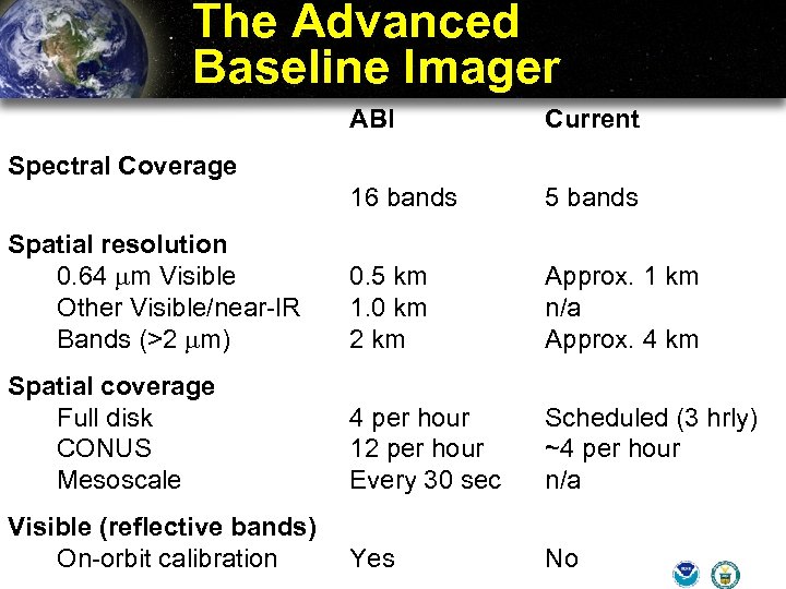 The Advanced Baseline Imager ABI Current 16 bands 5 bands Spatial resolution 0. 64