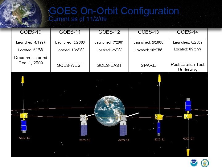 GOES On-Orbit Configuration Current as of 11/2/09 GOES-10 GOES-11 GOES-12 GOES-13 GOES-14 Launched: 4/1997