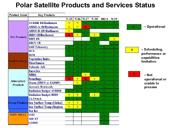 Polar Satellite Products and Services Status G - Operational - Scheduling, Y performance or