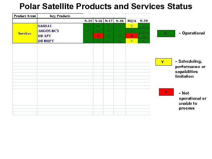 Polar Satellite Products and Services Status G - Operational - Scheduling, Y performance or