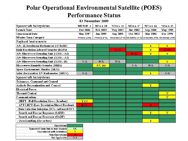 Polar Operational Environmental Satellite (POES) Performance Status 03 November 2009 