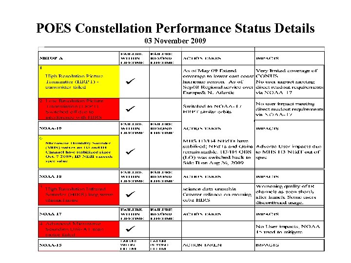 POES Constellation Performance Status Details 03 November 2009 