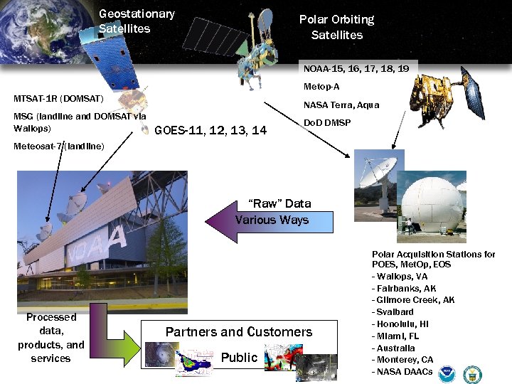 Geostationary Satellites Polar Orbiting Satellites NOAA-15, 16, 17, 18, 19 Metop-A MTSAT-1 R (DOMSAT)