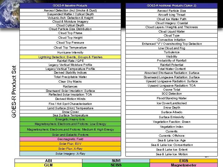 GOES-R Baseline Products GOES-R Additional Products (Option 2) Aerosol Detection (incl Smoke & Dust)