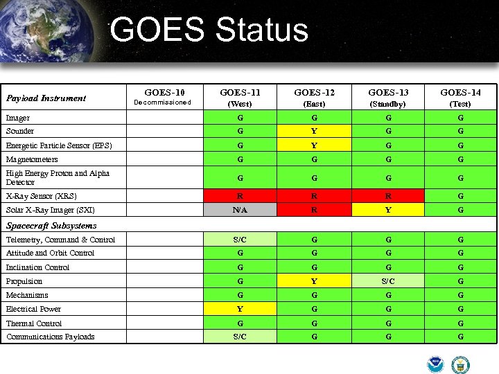 GOES Status Payload Instrument GOES-10 Imager GOES -11 GOES -12 GOES-13 GOES-14 (West) (East)