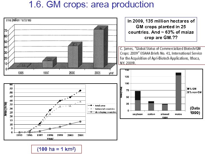 1. 6. GM crops: area production In 2009, 135 million hectares of GM crops