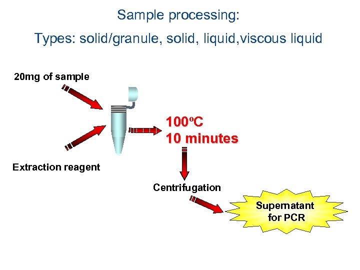 Sample processing: Types: solid/granule, solid, liquid, viscous liquid 20 mg of sample 100ºC 100