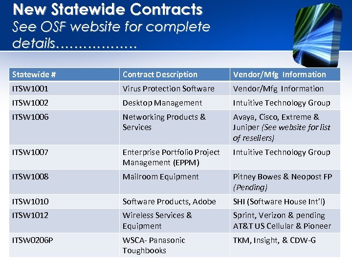 New Statewide Contracts See OSF website for complete details……………… Statewide # Contract Description Vendor/Mfg