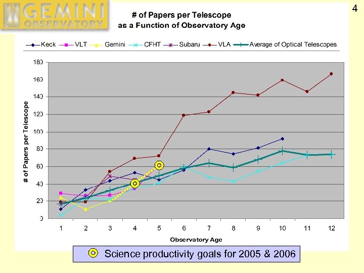 4 Science productivity goals for 2005 & 2006 