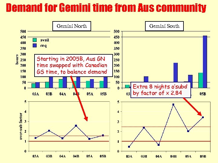 Demand for Gemini time from Aus community Gemini North Gemini South avail req Starting