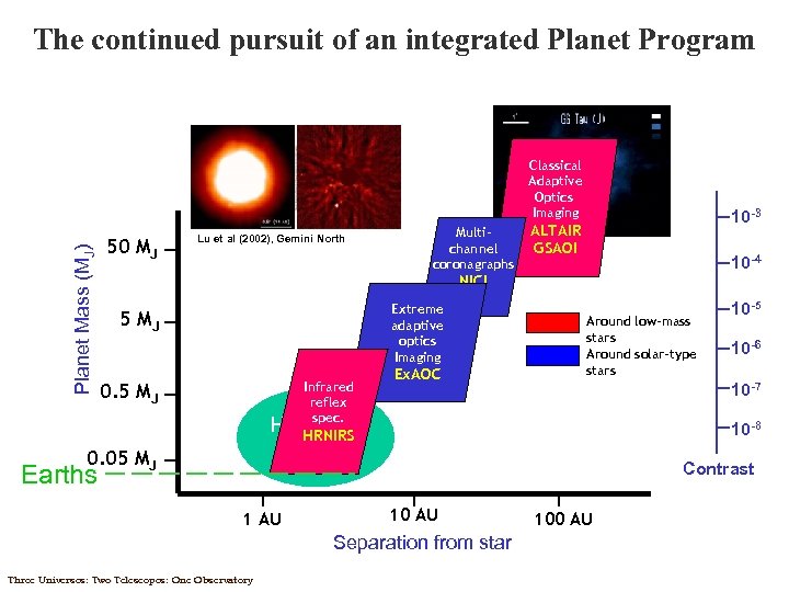 The continued pursuit of an integrated Planet Program GSC IN CONFIDENCE Planet Mass (MJ)