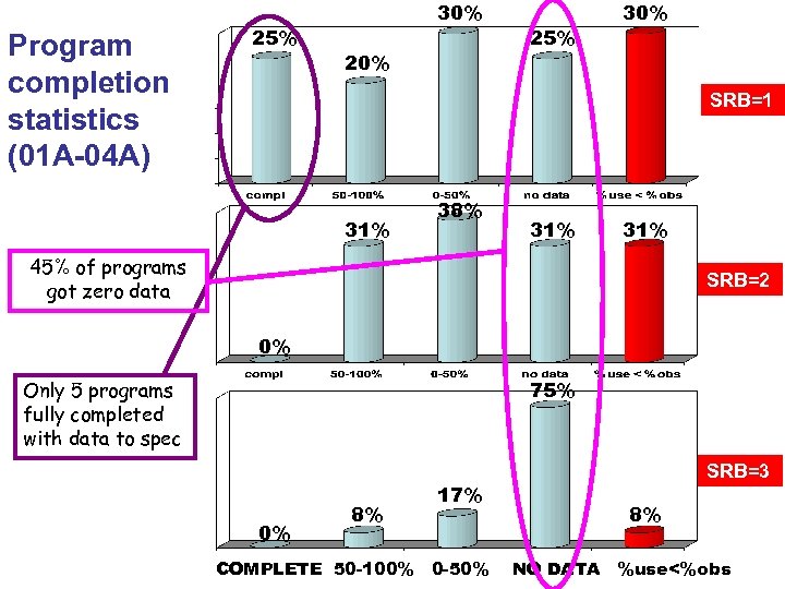 Program completion statistics (01 A-04 A) 25% 30% SRB=1 31% 38% 31% 45% of