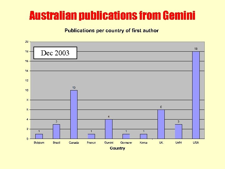 Australian publications from Gemini Dec 2003 