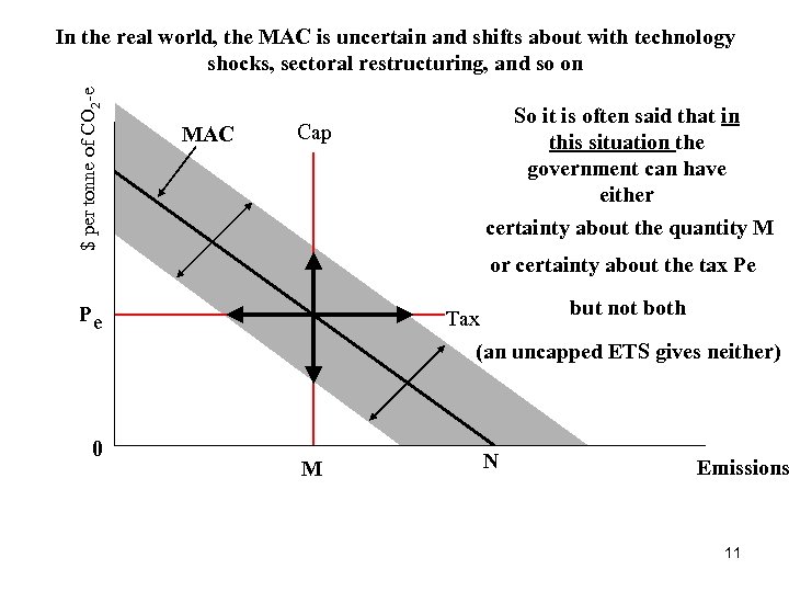 $ per tonne of CO 2 -e In the real world, the MAC is