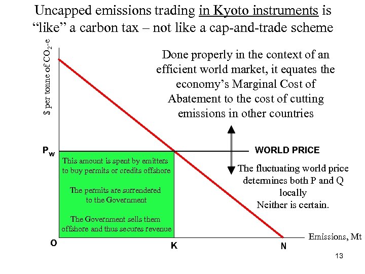 $ per tonne of CO 2 -e Uncapped emissions trading in Kyoto instruments is
