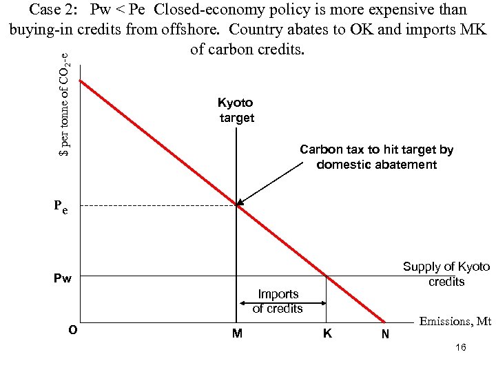$ per tonne of CO 2 -e Case 2: Pw < Pe Closed-economy policy