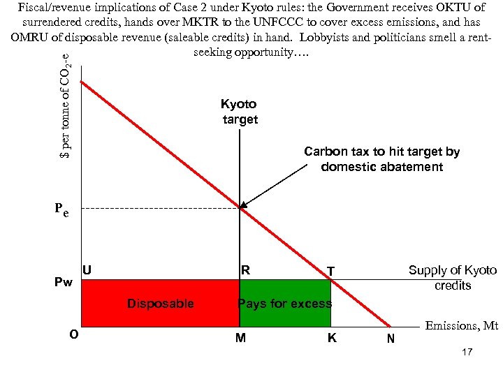 $ per tonne of CO 2 -e Fiscal/revenue implications of Case 2 under Kyoto