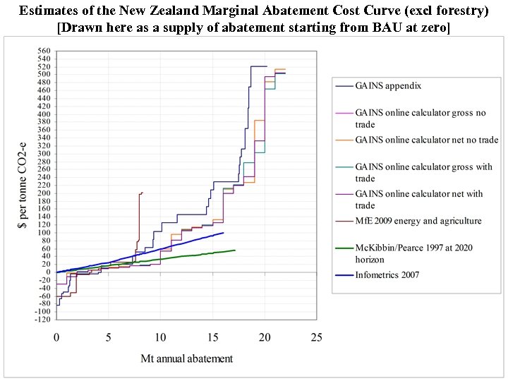 Estimates of the New Zealand Marginal Abatement Cost Curve (excl forestry) [Drawn here as