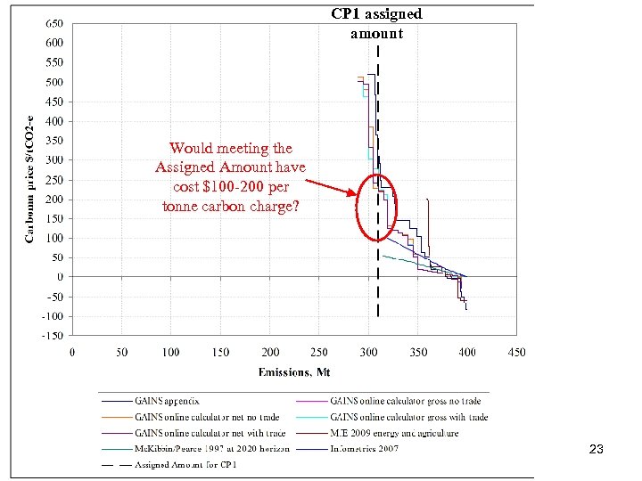 CP 1 assigned amount Would meeting the Assigned Amount have cost $100 -200 per
