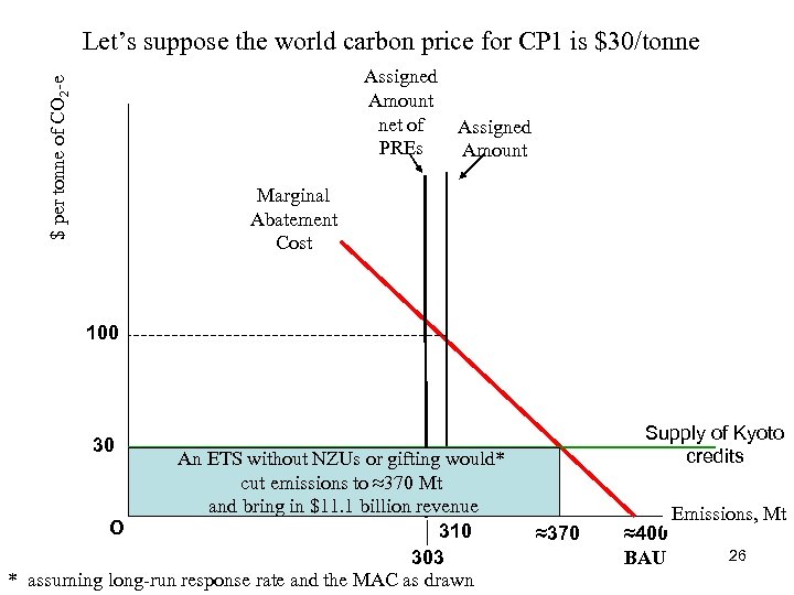 Let’s suppose the world carbon price for CP 1 is $30/tonne $ per tonne
