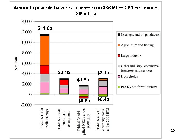 Amounts payable by various sectors on 386 Mt of CP 1 emissions, 2008 ETS