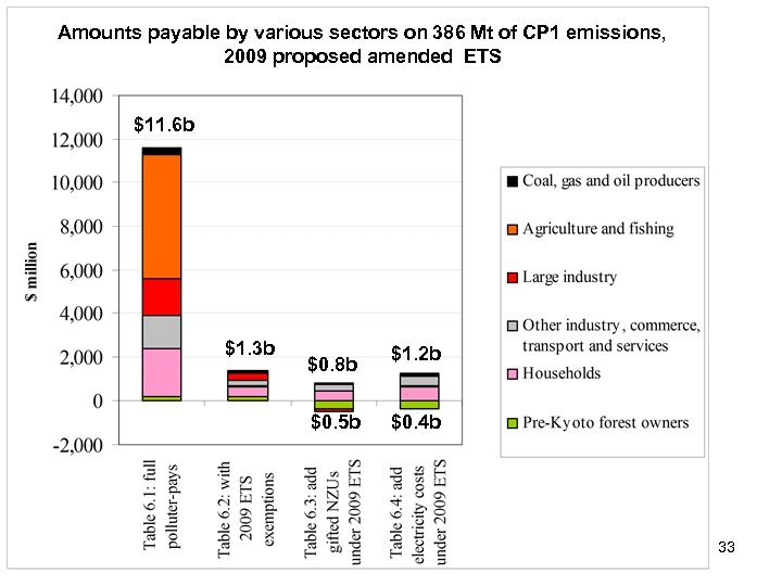 Amounts payable by various sectors on 386 Mt of CP 1 emissions, 2009 proposed