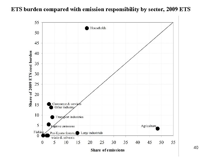 ETS burden compared with emission responsibility by sector, 2009 ETS 40 