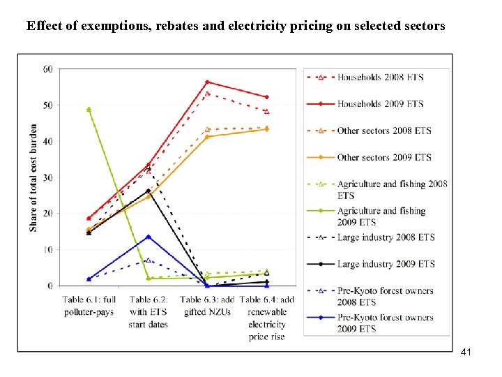 Effect of exemptions, rebates and electricity pricing on selected sectors 41 