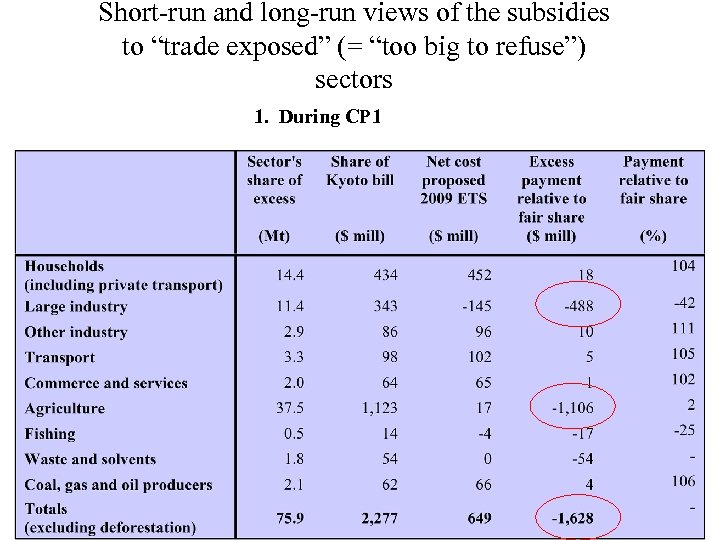 Short-run and long-run views of the subsidies to “trade exposed” (= “too big to