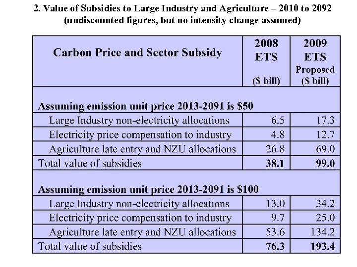 2. Value of Subsidies to Large Industry and Agriculture – 2010 to 2092 (undiscounted