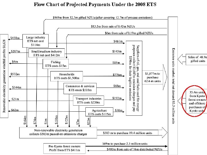 Flow Chart of Projected Payments Under the 2008 ETS 