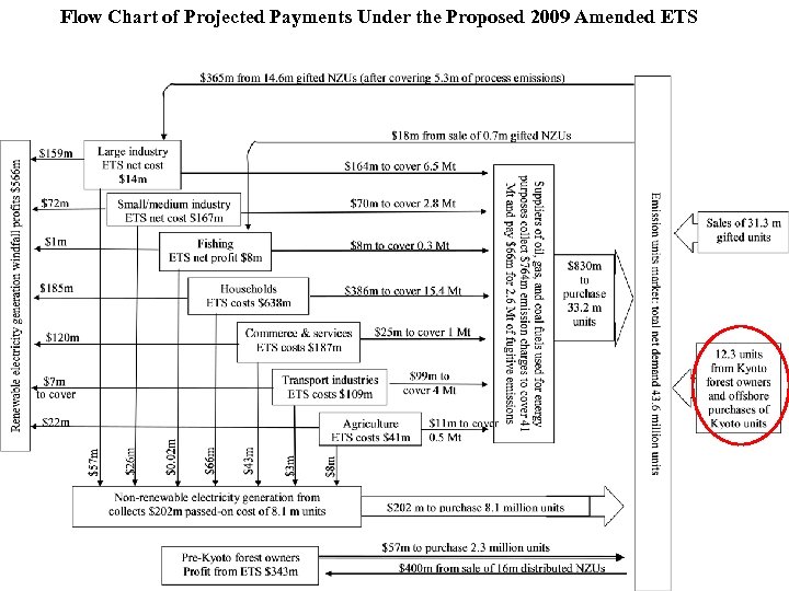 Flow Chart of Projected Payments Under the Proposed 2009 Amended ETS 