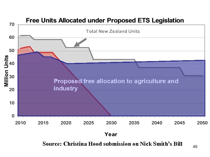 Total New Zealand Units Proposed free allocation to agriculture and industry Source: Christina Hood