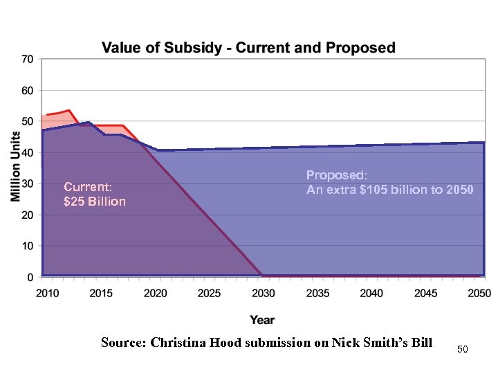 Current: $25 Billion Proposed: An extra $105 billion to 2050 Source: Christina Hood submission