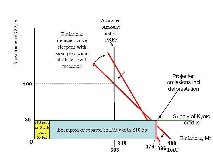 $ per tonne of CO 2 -e Emissions demand curve steepens with exemptions and