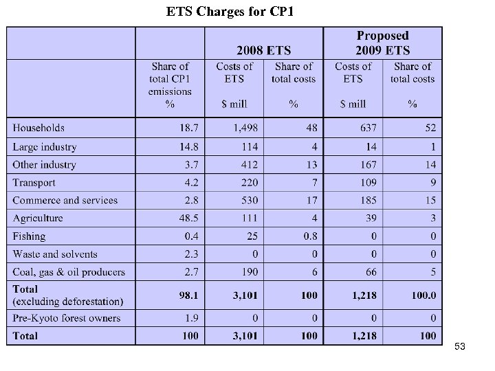 ETS Charges for CP 1 53 