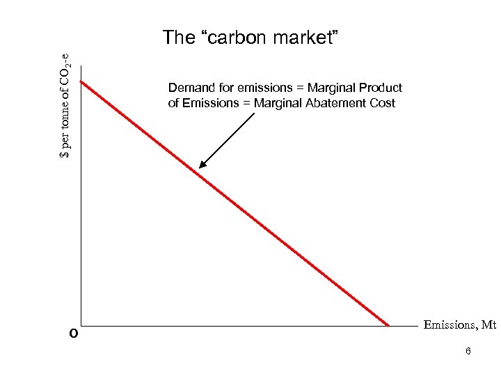 $ per tonne of CO 2 -e The “carbon market” O Demand for emissions