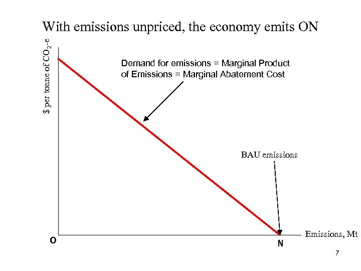 $ per tonne of CO 2 -e With emissions unpriced, the economy emits ON