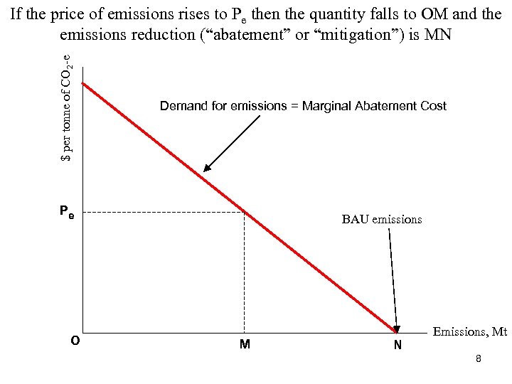 $ per tonne of CO 2 -e If the price of emissions rises to